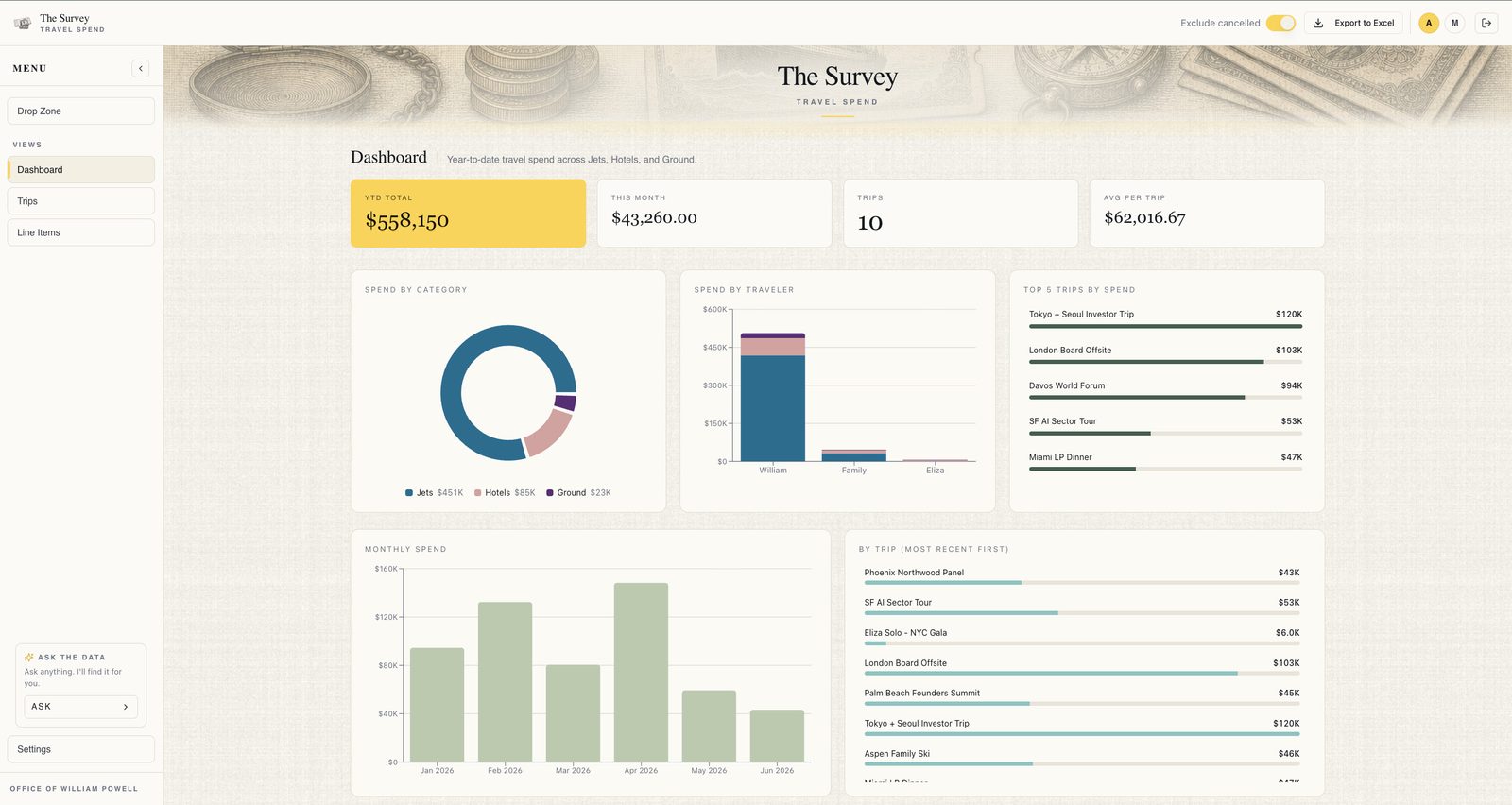 The Survey, a travel-spend dashboard with charts